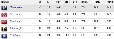 nl central standings 2024